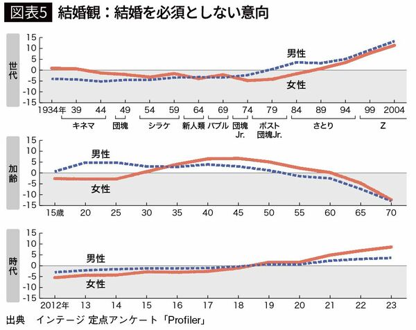 【図表5】結婚観：結婚を必須としない意向