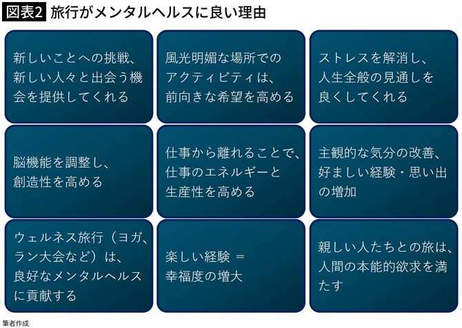 【図表2】旅行がメンタルヘルスに良い理由