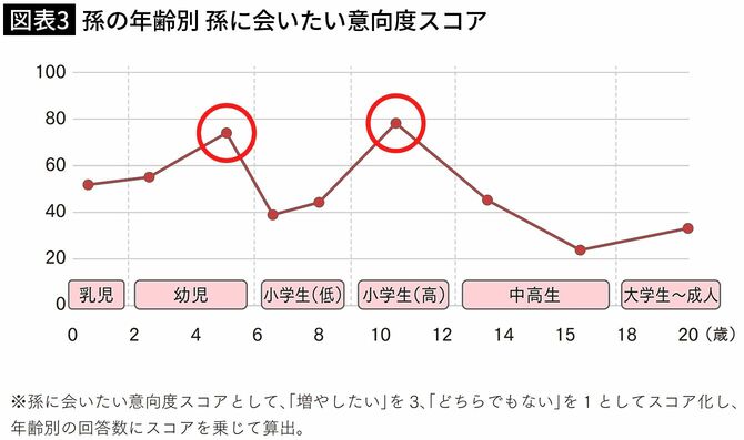 【図表3】孫の年齢別 孫に会いたい意向度スコア