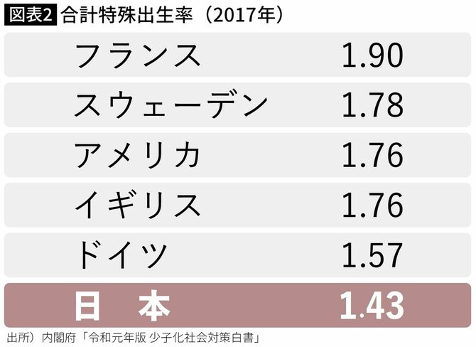 【図表2】合計特殊出生率（2017年）