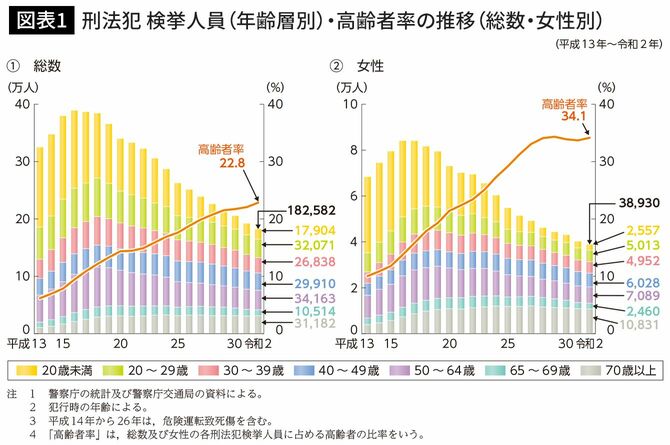 刑法犯　検挙人員（年齢層別）・高齢者率の推移（総数・女性別）