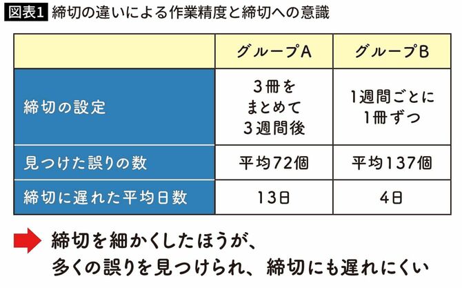 締切の違いによる作業精度と締切への意識