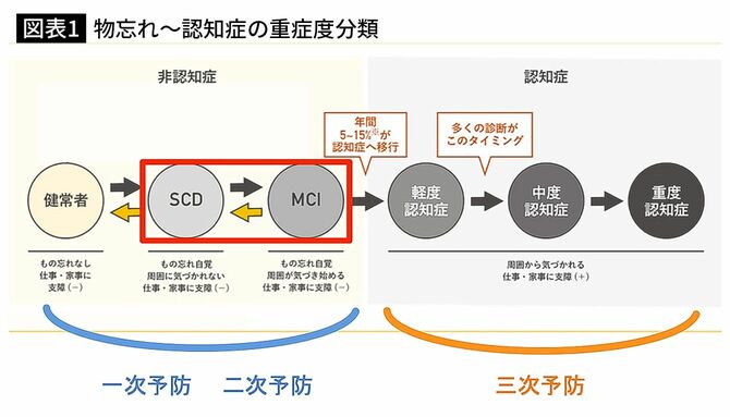 【図表1】物忘れ～認知症の重症度分類