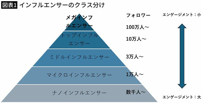 【図表1】インフルエンサーのクラス分け