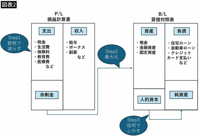 【図表2】個人に当てはめた損益計算書と賃借対照表