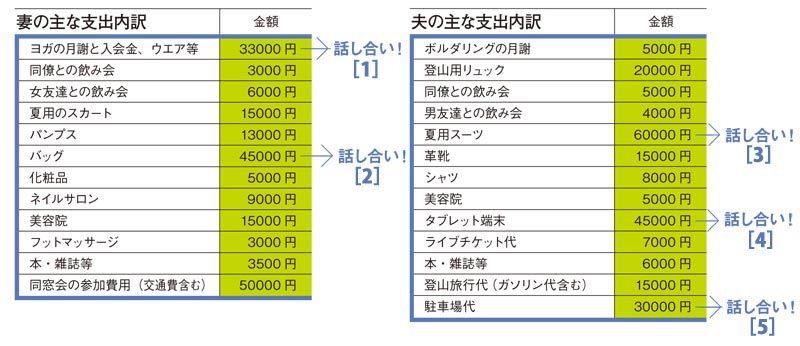 共働き家計も ガラス張り でムダな出費に抑止力 2ページ目 President Online プレジデントオンライン