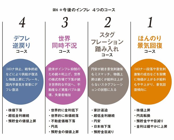 図6 今後のインフレ 4つのコース