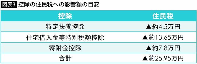 【図表】控除の住民税への影響額の目安