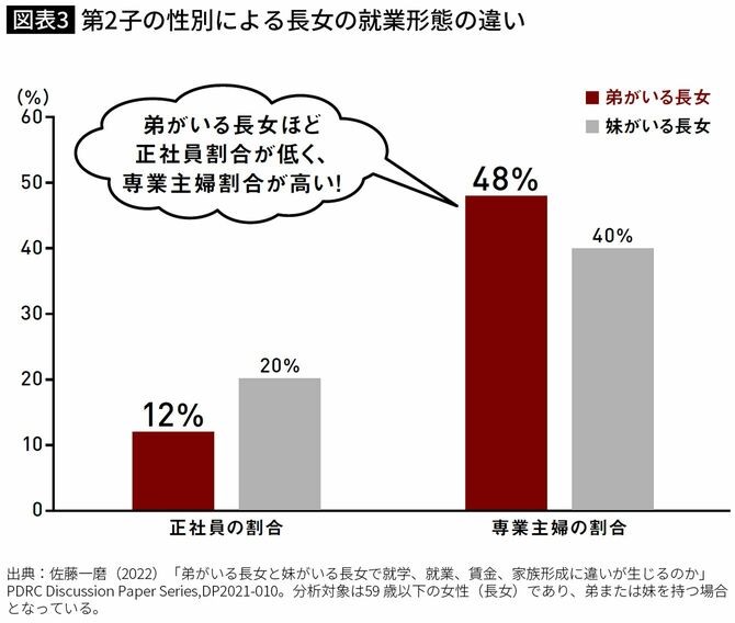 【図表】第2子の性別による長女の就業形態の違い