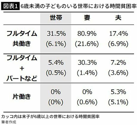【図表1】6歳未満の子どものいる世帯における時間貧困率