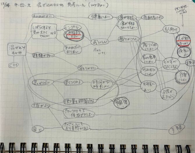 丸山さんの手書き調査メモ（九州版）。関東の調査では出てこなかった「本格的」「人が来たときに」などの言葉が確認できる。
