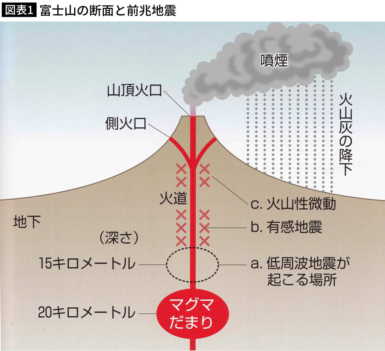 京大火山学の権威が断言 富士山に大異変 コロナ後に 日本沈没 は現実だ 噴火前にみられる数々の兆候 2ページ目 President Online プレジデントオンライン