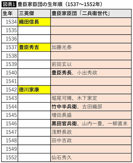 【図表】豊臣家臣団の生年順（1537～1552年）