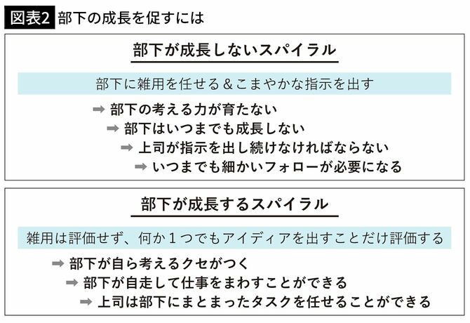 【図表2】部下の成長を促すには