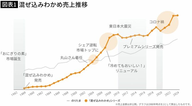 【図表】混ぜ込みわかめ売上推移