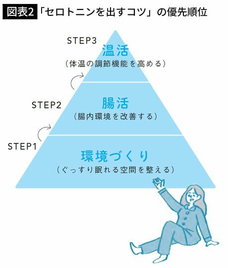 【図表2】「セロトニンを出すコツ」の優先順位