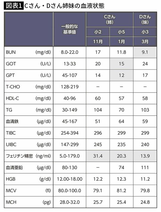 【図表1】Cさん・Dさん姉妹の血液状態