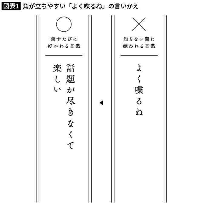 角が立ちやすい「よく喋るね」の言いかえ
