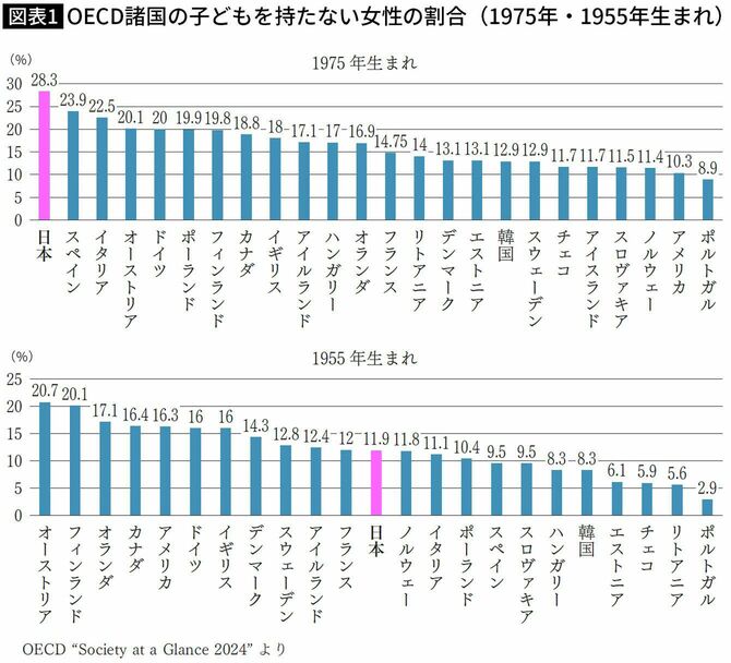 【図表1】OECD諸国の子どもを持たない女性の割合（1975年・1955年生まれ）