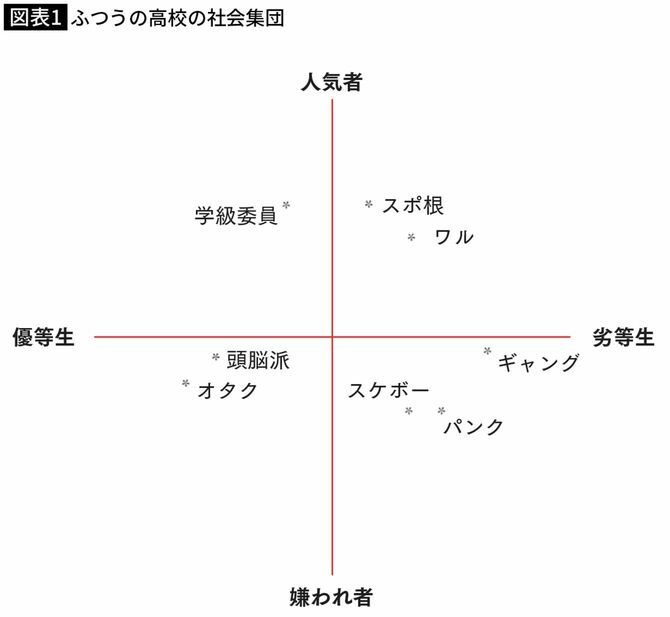 ふつうの高校の社会集団