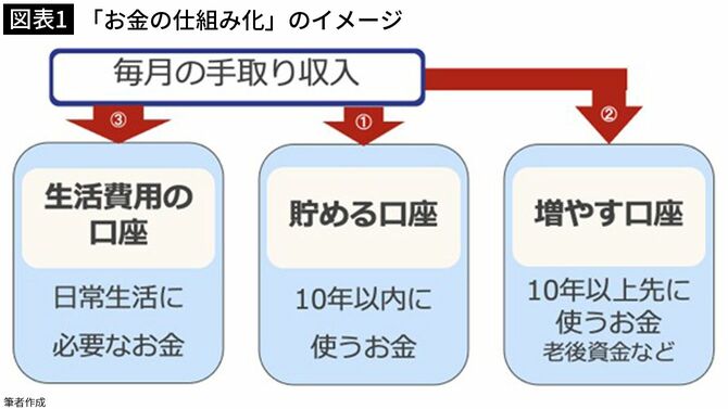 【図表1】「お金の仕組み化」のイメージ