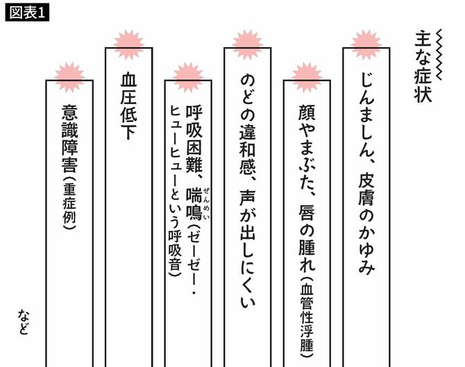 コチニールアレルギーの主な症状