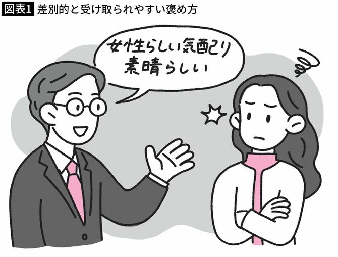 【図表1】差別的と受け取られやすい褒め方