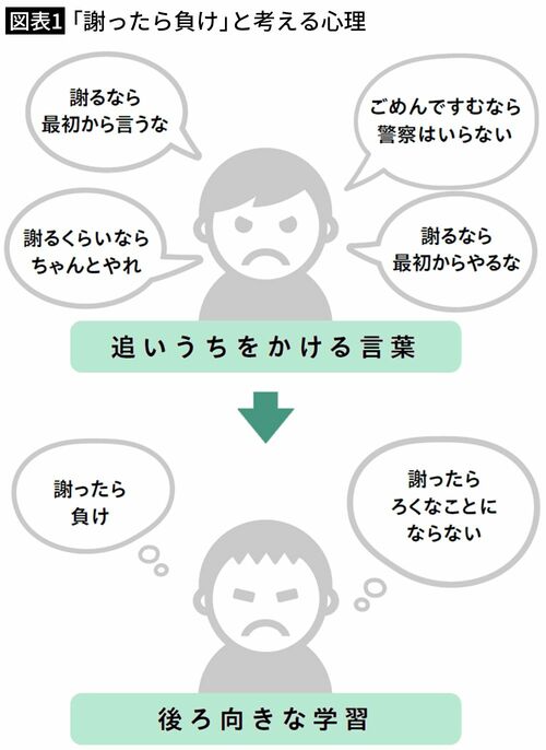 【図表1】「謝ったら負け」と考える心理