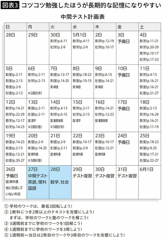 【図表3】コツコツ勉強したほうが長期的な記憶になりやすい