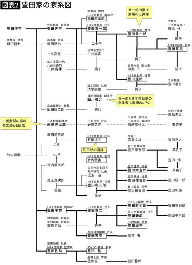【図表2】豊田家の家系図