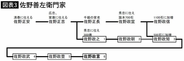 【図表】佐野善左衛門家