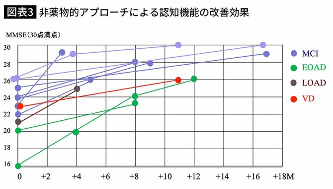 【図表3】非薬物的アプローチによる認知機能の改善効果