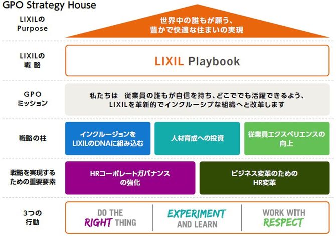 LIXILが掲げる、パーパス実現に向けたグローバル人事戦略（GPO Strategy House）