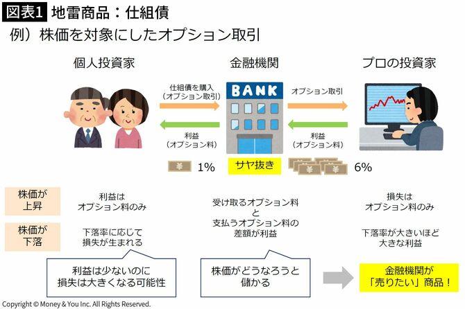 【図表1】仕組債のオプション取引のイメージ