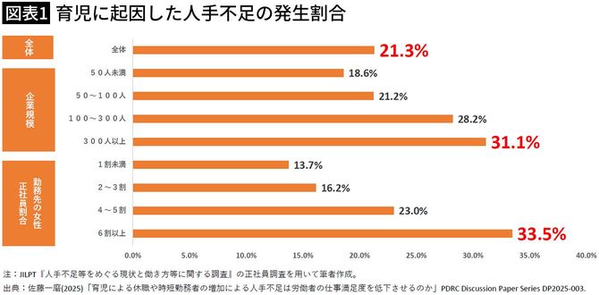 【図表1】育児に起因した人手不足の発生割合