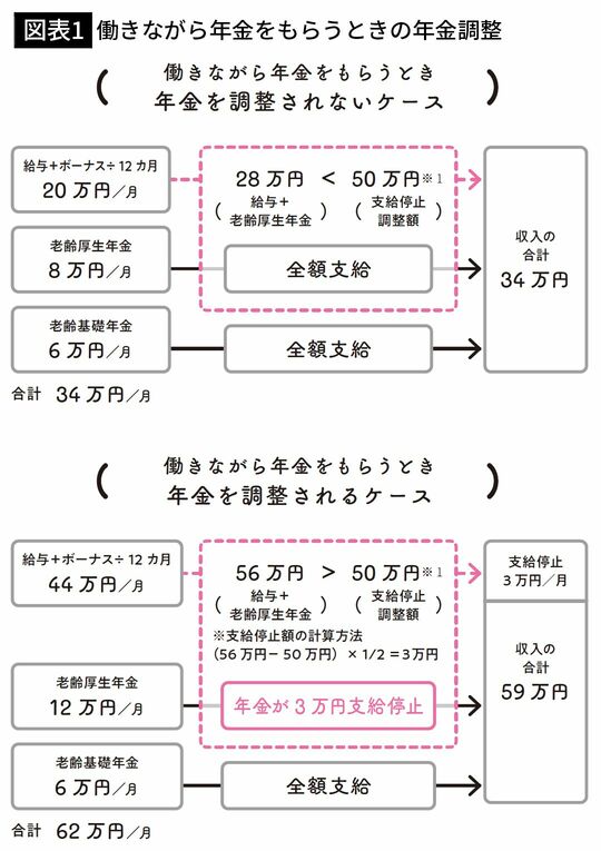 【図表1】働きながら年金をもらうときの年金調整