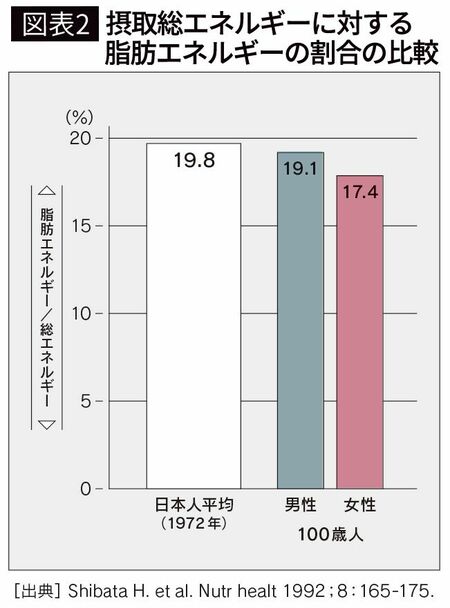 【図表2】摂取総エネルギーに対する脂肪エネルギーの割合の比較