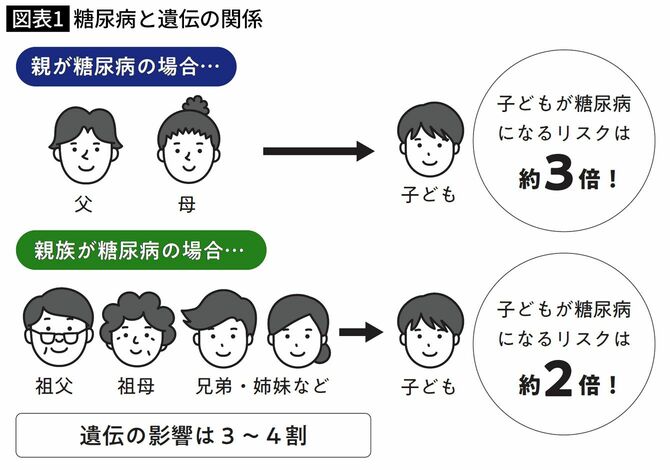 糖尿病と遺伝の関係