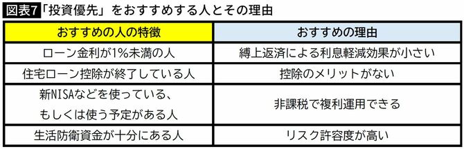 【図表】「投資優先」をおすすめする人とその理由