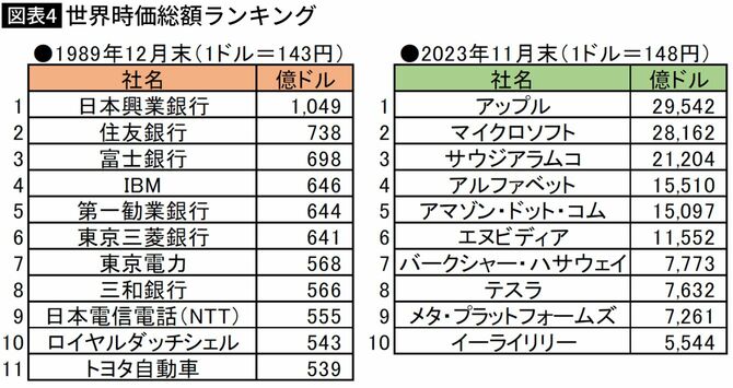 【図表】世界時価総額ランキング