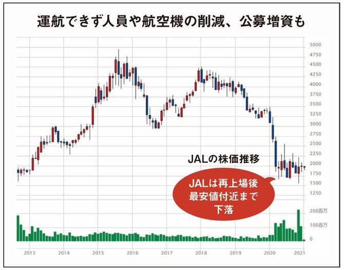 JALの株価推移