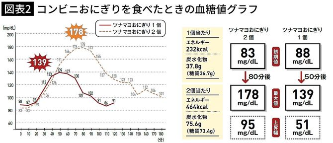【図表2】コンビニおにぎりを食べたときの血糖値グラフ