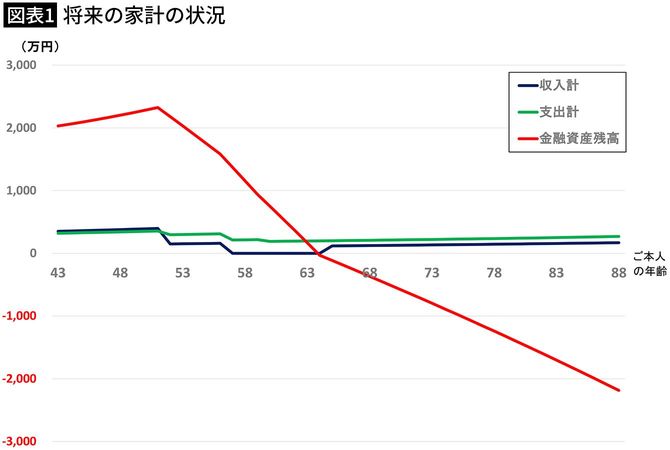【図表1】将来の家計の状況