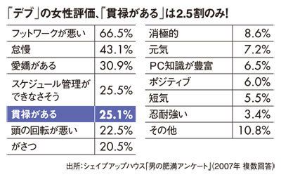 男の貫禄 と デブ の分かれ目 2ページ目 President Online プレジデントオンライン