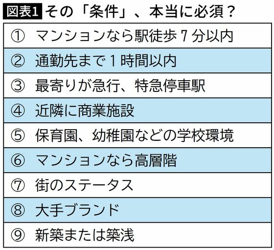 【図表】その条件、本当に必須？