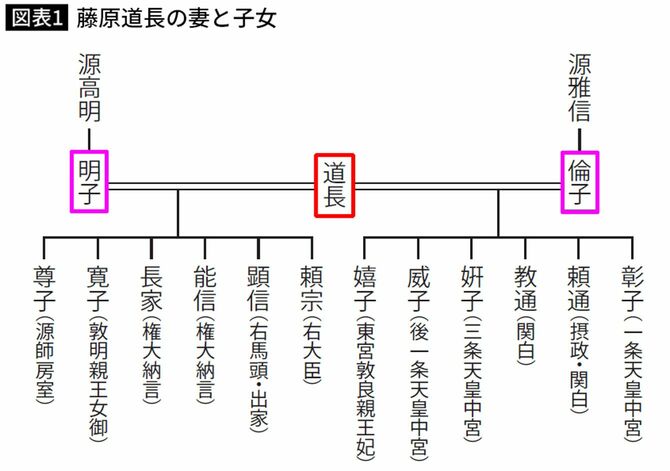 藤原道長の妻と子女