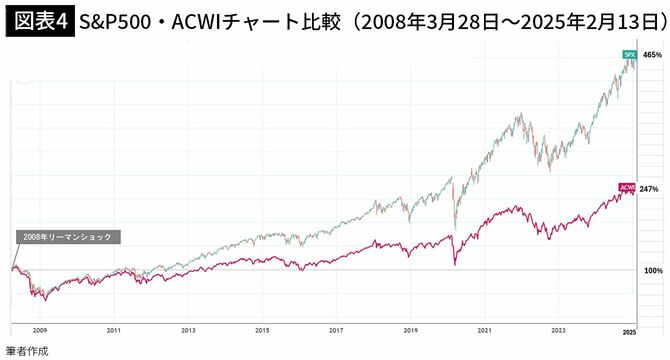 【図表4】S＆P500・ACWIチャート比較（2008年3月28日～2025年2月13日）