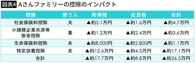 【図表4】Aさんファミリーの控除のインパクト