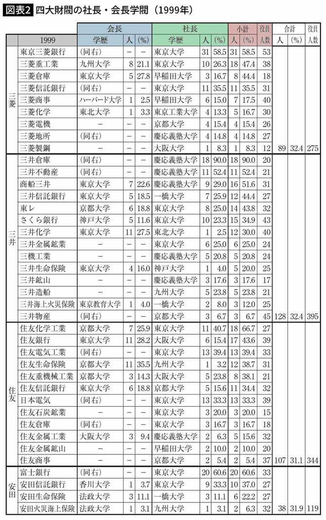 四大財閥の社長・会長学閥（1999年）