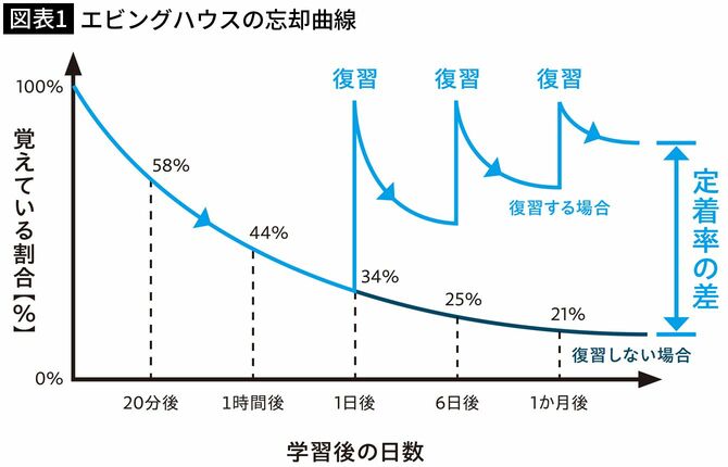 【図表1】エビングハウスの忘却曲線